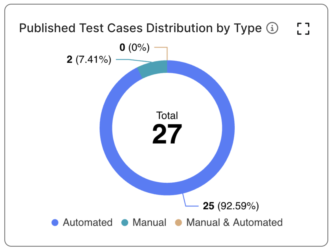 The Published Test Cases Distribution by Type chart in Katalon TestOps.